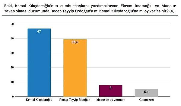 Bu durumda Kılıçdaroğlu'nun oyu yüzde 47'ye ulaşırken, Erdoğan'ın oyu yüzde 39,6'da.