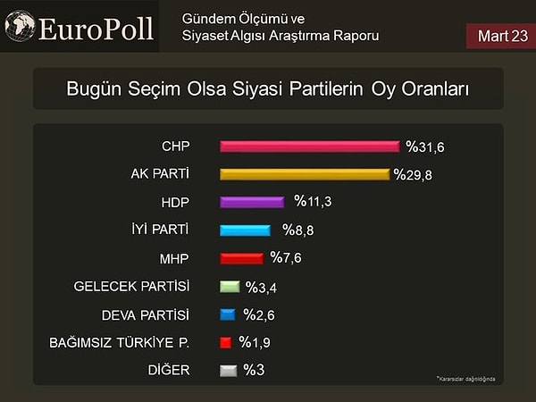 İYİ Parti’nin oy oranı yüzde 8,8 olurken, MHP ise 7,6’da kaldı.