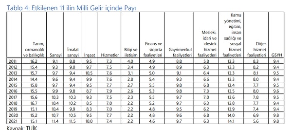 Bölgedeki işgücü verileri göz önüne alınırken, ikinci olarak en ağırlıklı hasar kaleminin kamu altyapısı ve hizmet binalarındaki yıkım olduğu belirtildi (242,5 milyar TL/12,9 milyar dolar).