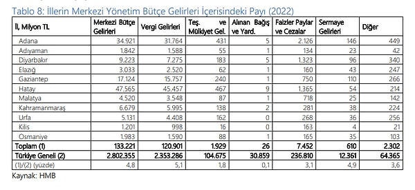 Bütçe içinde deprem bölgesinin payının yüzde 4,8 olduğu görüldü. Ülkede verginin yüzde 5,1'ini ödeyen bölgede sermaye gelirleri de yüzde 4,9 olarak görüldü.