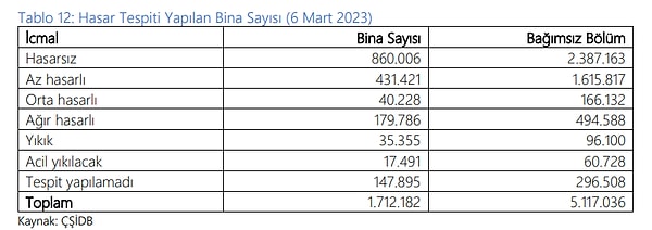 Bölgede toplamda 2 milyon 618 bin 697 bina bulunduğu açıklandı. Bunlar 👇da hasar tespit verileri olarak yayımlandı.