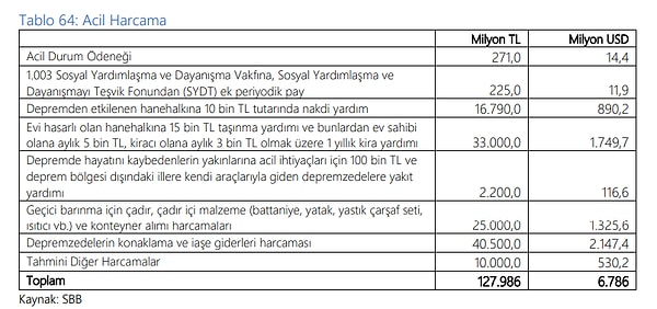 Deprem bölgesinden acil harcama tutarı yaklaşık 128 milyar TL olarak görülüyor.