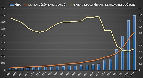 "Emekli, kirasını ödeyebiliyor mu?" isimli çalışmada da mavi çubuklar 2003-2021 TÜİK verisi olurken, 2022 ve 2023 Sahibinden Emlak Endeksi (İstanbul ve Bayburt ortalaması)