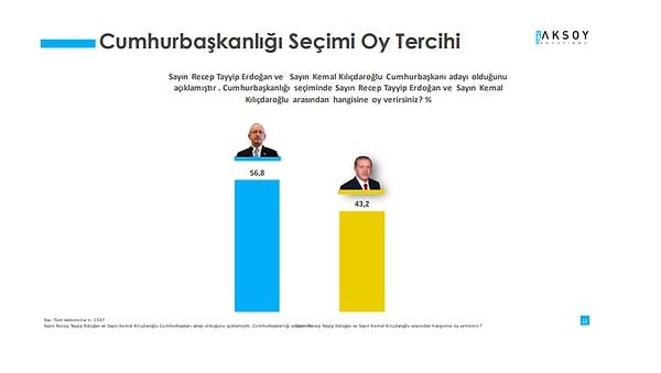 Aksoy Araştırma son anketinde, Kılıçdaroğlu’nun oy oranı yüzde 56,8 olarak kaydedildi. Erdoğan’ın oy oranı ise 43,2’de kaldı.