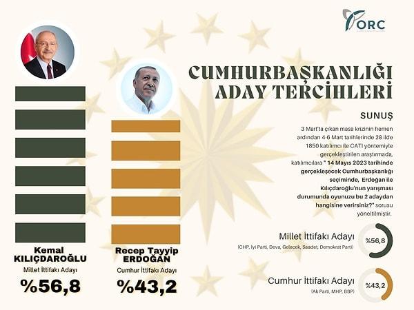Bir başka anket şirketi ORC Araştırma’nın düzenlediği araştırma sonuçlarına göre Kılıçdaroğlu yüzde 56,8, Erdoğan yüzde 43,2 seviyesinde.