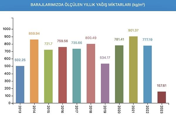 İstanbul'a su sağlayan barajlarda ölçülen yıllık yağış miktarlarını incelediğimizde: