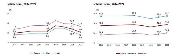 TÜİK işsizlik verisiyle de kapayalım. 2022 yılında Türkiye'de işsizlik oranı yüzde 10,4 olurken, 2023 Ocak'ta 9,7 olarak açıklandı. Aşağıda da 2014-2022 işsizlik ve istihdamdaki seyri görüyorsunuz.