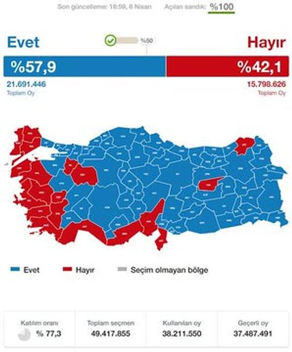 12 Eylül 2010 referandumundan Ak Parti’nin; en önemli müttefiği Gülen Cemaati’nin, bilumum özgürlükçü, liberal çevrelerin güçlü desteğiyle %58 oy oranıyla çok net bir EVET sonucu çıktı.