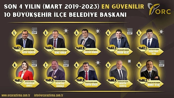 En güvenilir 10 büyükşehir ilçe belediye başkanları şu şekilde: