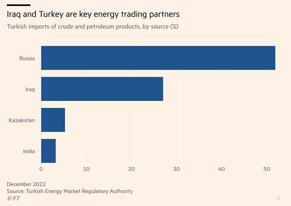 Türkiye Enerji Piyasası Düzenleme Kurumu'nun (EPDK) verilerine göre, Irak, Aralık 2022'de Türkiye'nin petrol ve diğer petrol ürünleri ithalatının yüzde 27'sini oluşturarak Rusya'nın ardından ikinci sırada geliyor.