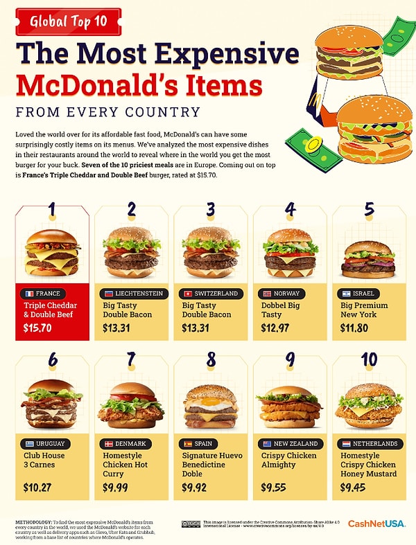 Ayrıca, dünyada McDonald's ürünlerine en çok parayı ödeyeceğiniz bir liste de bulunuyor. Fransa'da Triple Cheddar ve Double Beef hem pahalı hem de 1336 kalori ile ilk sırada geliyor.