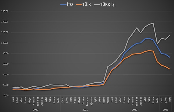 Türk-İş de her ay Ankara verilerine göre açlık ve yoksulluk verilerini açıklar. Bildiğiniz üzere son açıklanan veri de açlık sınırı 9.591,13 TL ve yoksulluk sınırı 31.241,47 TL olmuştu. Enflasyondaki değişimler ise 2020'de bu yana bu 👇 şekilde oluştu.