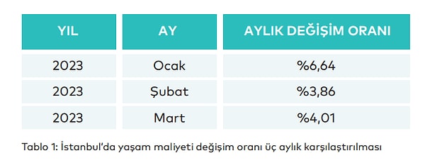 Mart ayında İstanbul’da yaşam maliyeti artış oranı yüzde 4,01 olarak gerçekleşti.