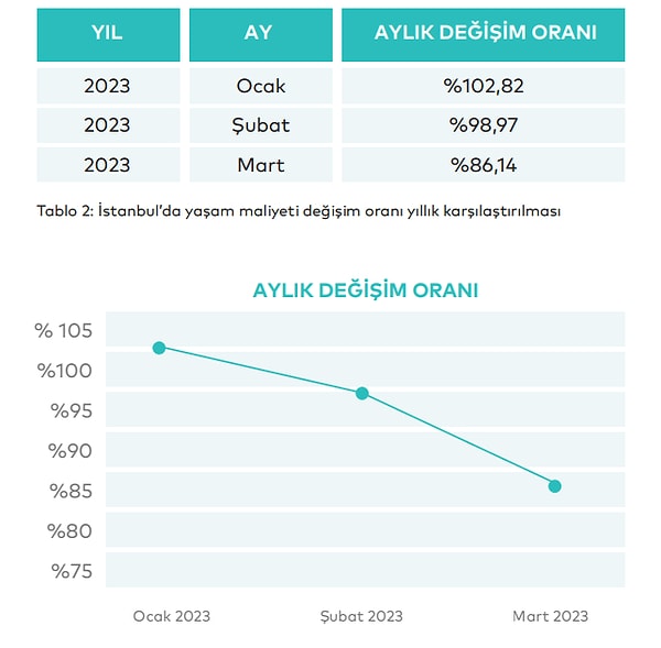 Mart ayı değişim oranlarına göre İstanbul’da yaşam maliyetinin yıllık (son 12 ay) artış oranı yüzde 86,14 olarak gerçekleşti.