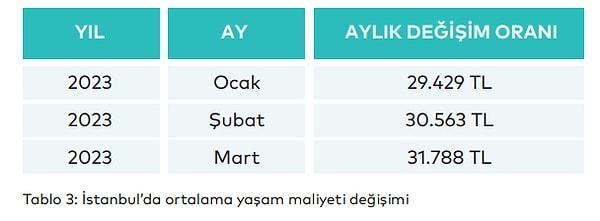 Mart ayında İstanbul’da dört kişilik bir ailenin ortalama yaşam maliyeti 31 bin 788 TL olarak ölçüldü. İstanbul’da ortalama yaşam maliyeti, geçtiğimiz aya göre 1.225 TL arttı.
