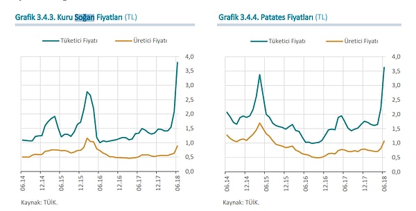 2. Merkez Bankası da enflasyon için soğanı suçladı.