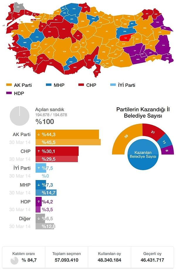 31 Mart kazanımlarının taktiği basitti: CHP, İYİ Parti ve HDP tabanlarının aynı adaya oy vermesini sağlayacak isimleri öne sürmek. Bunun başarıldığı şehirlerin tamamına yakınında CHP kazanmayı başardı.