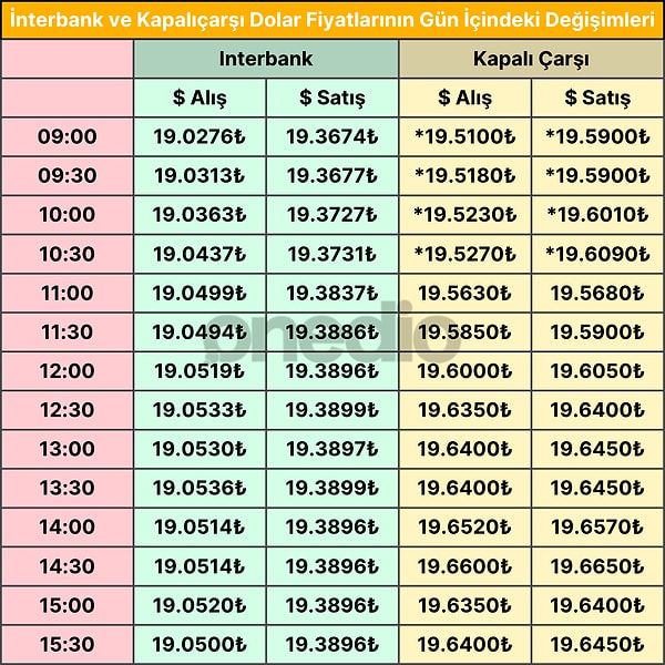 Kurda makasın açılması fiyatlamalara da bu şekilde yansıdı.