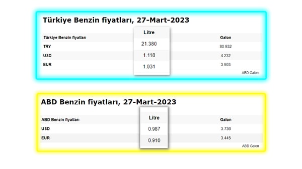 Türkiye ve ABD'de Dolar üzerinden benzin fiyatları, resmin altında kaynak linki de mevcut, kontrol edebilirsiniz.