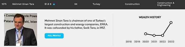 15. ENKA Yönetim Kurulu Başkanı Mehmet Sinan Tara 15. sırada yer alarak 1,9 milyar dolar servetiyle dünyanın da 1575. zengini oluyor.