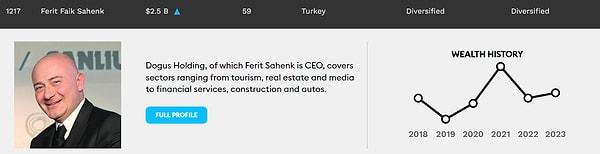 8. Şahenk Ailesi'nden yönetim kurulu başkanı Ferit Şahenk de kız kardeşinden Türkiye'de 2 sıra, dünyada yaklaşık 100 sıra yukarıda listede görülüyor.