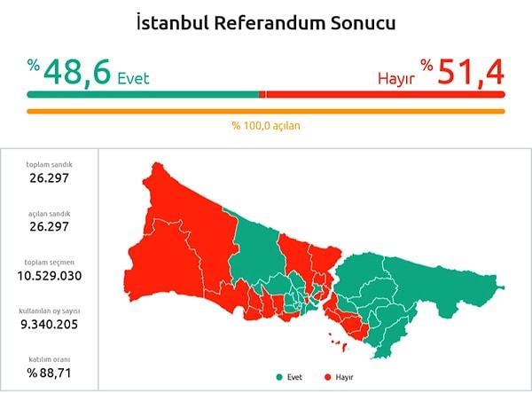 İstanbul'da 2017 referandumunda %51,5 HAYIR çıkmıştı. Bu matematiğin anlamı basitti, tüm muhalefet birleştiğinde İstanbul'da Cumhur İttifakı'nı geçebiliyordu.