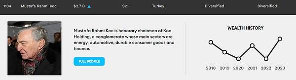 6. Türkiye'nin en büyük ve bilinir şirketlerinden Koç Holding Şeref Başkanı Rahmi Koç, yılardır değişmeyen zenginler kulübü üyeliğini koruyor.
