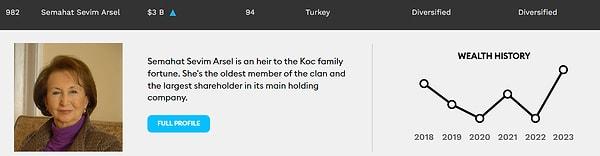 4. Yine Koç ailesinden Semahat Sevim Arsel, dünyada 982., Türkiye'de 4. en zengin kişi oluyor.