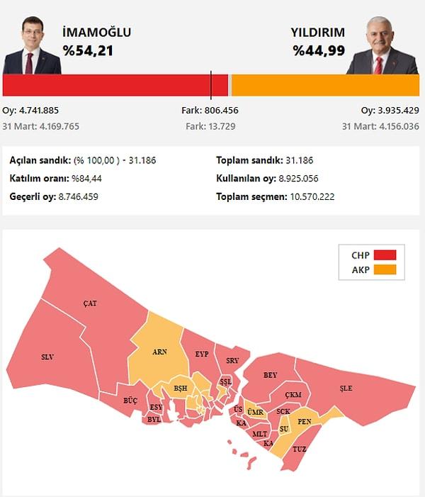 23 Haziran 2019'da yenilenen İstanbul Seçimleri ise iktidar için korkunç bir bozgun oldu.