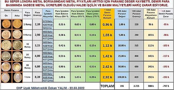 Geçen yıl CHP Uşak Milletvekili Özkan Yalım'ın yayımladığı bu hesaplamada, 2022 mart ayında 1 TL'nin maliyetinin 2,92 TL olduğu görülürken, bin adet parada 1.920 TL zarar görülüyordu.