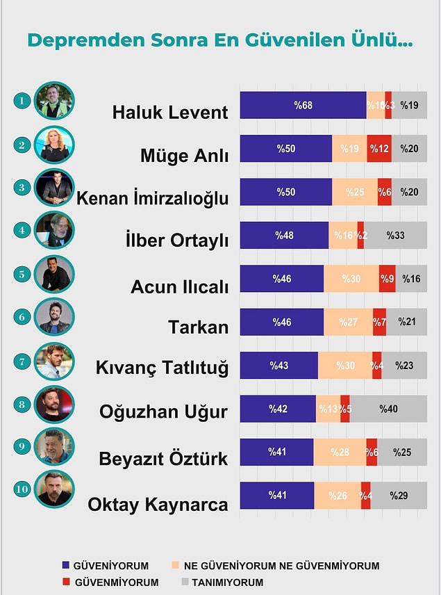 Ara�t�rma Anketine G�re Depremden Sonra En �ok G�venilen 10 �nl� �sim