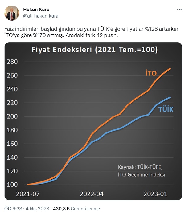 Eski Merkez Bankası Başekonomisti Prof. Dr. Ali Hakan Kara da geçen günlerde açıklanan enflasyon verisinin ardından bazı farklılıklara dikkat çektiği paylaşımlar yapmıştı.