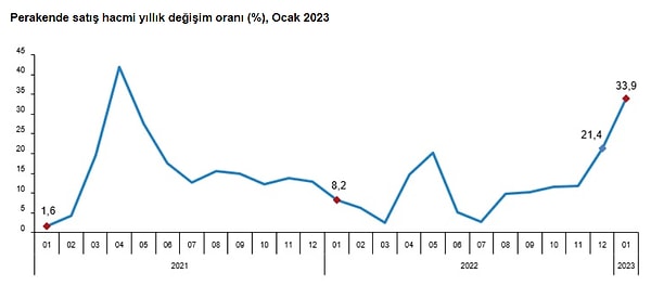 TÜİK'in verilerine de bu manzaralar yansıdı. 2021 yılı sonlarından bu yana uygulanan modelde piyasada canlılığın sürmesi hedeflenirken, uygulamanın satışlarda halen eskiye dönmediği görülmesine karşın,