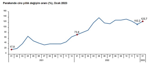 Cirolardaki yükseliş enflasyonun ana sembollerinden oluyor.