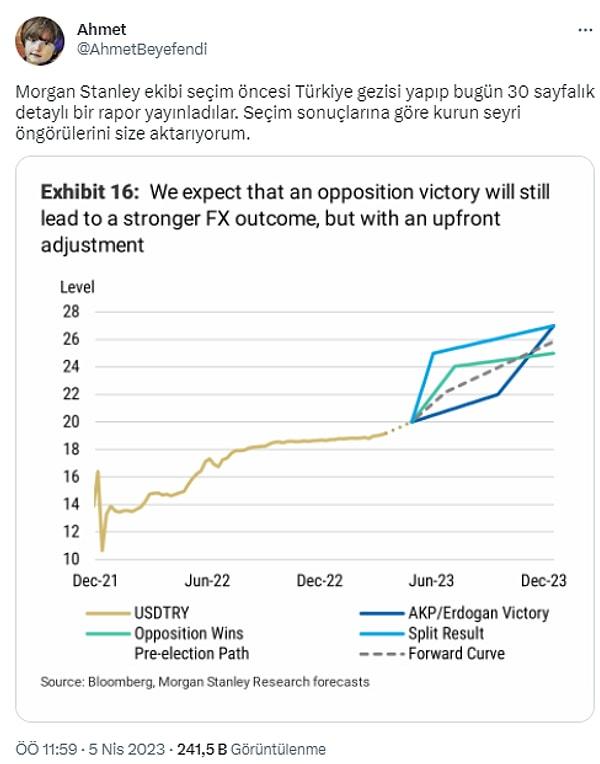 Muhalefetin kazandığı senaryoda 2023 sonunda dolar/TL'nin 25 TL olması beklenirken, Erdoğan'ın kazanması ya da Cumhurbaşkanlığı ile Meclis'in farklı taraflarda kalmasıyla 27 TL gibi bir seviye öngörüldü.