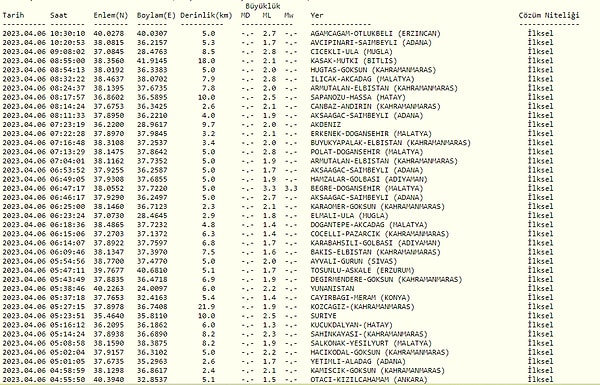 6 Nisan Perşembe Kandilli Rasathanesi Son Depremler