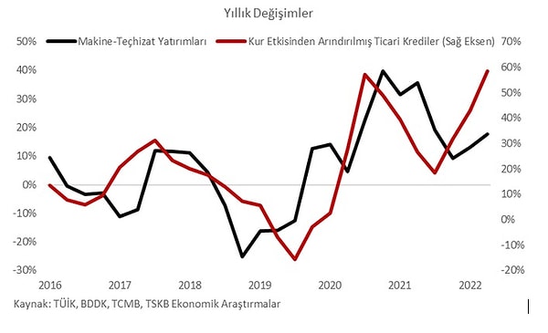 Ticari kredilerin kullanımının yatırıma yansımadığının bir göstergesi sayılabilecek veride, sebeplerden ziyade sonuçların da sorgulanması farklı bir alanda kalarak dikkat çekiyor.