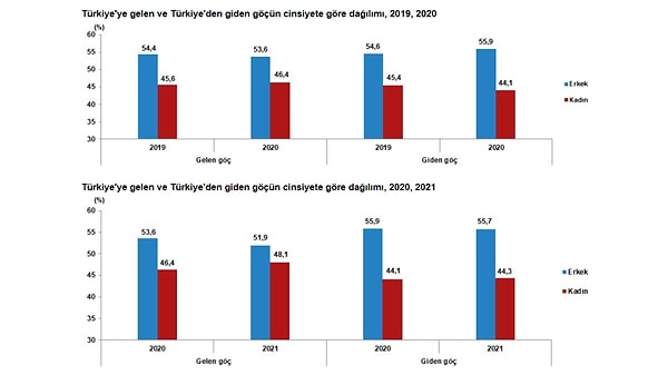 Yurt dışından Türkiye'ye göç edenler 2021 yılında bir önceki pandemi yılına göre yüzde 116,9 arttı.