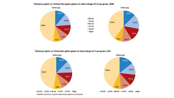 Türkiye'ye gelen göç nüfusunda da yüzde 12,3 ile en fazla 20-24 yaş grubu olduğu görüldü. Onu ikinci sırada yüzde 12,1 ile 25-29 yaş grubu izledi.