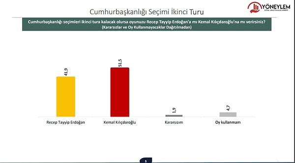 Seçim ikinci turu için yapılan ankette ise Kemal Kılıçdaroğlu oyların yüzde 51,5’ini alarak seçimin galibi oluyor.