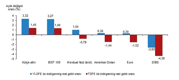 Aylık en yüksek reel getiri, yurt içi üretici fiyat endeksi (Yİ-ÜFE) ile indirgendiğinde %3,32, tüketici fiyat endeksi (TÜFE) ile indirgendiğinde ise %1,45 oranlarıyla külçe altında gerçekleşti.