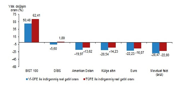 Son 1 yılda BIST 100 endeksi; Yİ-ÜFE bazında yüzde 50,48, TÜFE bazında da yüzde 62,41 oranında yatırımcısına en yüksek reel getiri sağlayan yatırım aracı oldu.