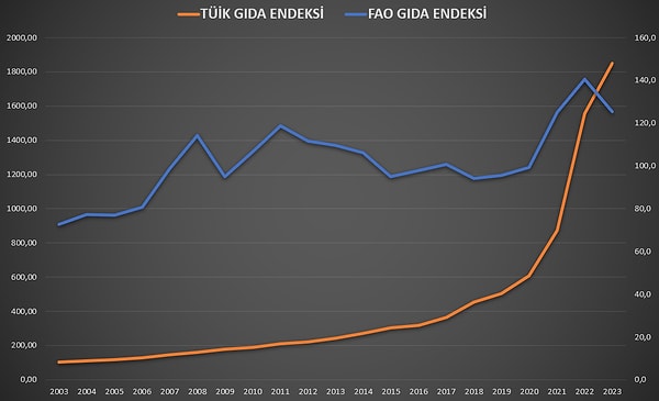 Gıda fiyatlarındaki eğilimlerin hassasiyetleri görülmesi açısından hem endeks değerleriyle hem de farklı eksenlerde aldığımız grafik, dünya ve Türkiye farkını bu şekilde gösterdi.