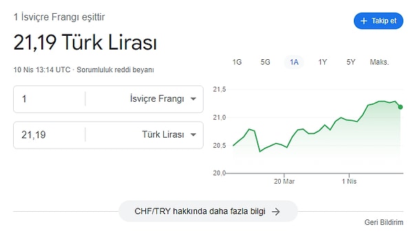 1 İsviçre Frangı 21,19 Türk Lirası ediyor. Önce bunu söyleyelim. Sonra birim hesabını yapacağız zaten.