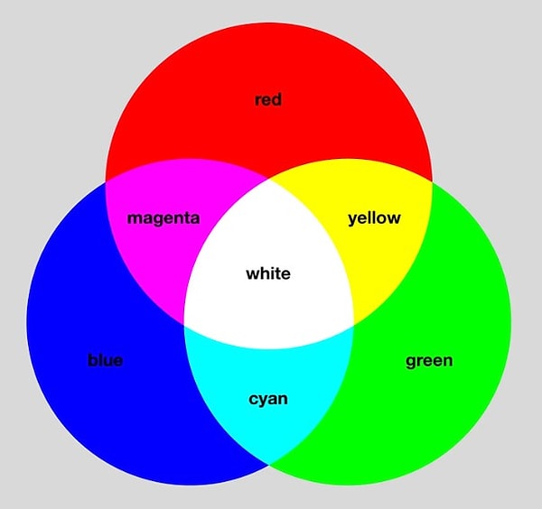 Görüntüler ve renkler, bu renk bileşenlerinin 0-255 arası değerleriyle temsil edilir.