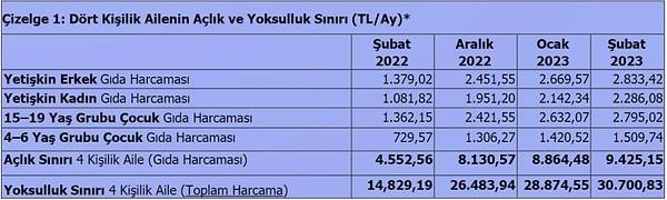 Türk-İş verilerine göre, Şubat 2023'te açlık sınırı 9 bin 425,15 liraya, yoksulluk sınırı ise 30 bin 700,83 liraya yükseldi.