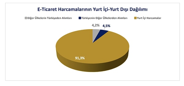 Vatandaşların yurt dışından yaptığı alımların oranı yüzde 4,5, tutarı ise 35,9 milyar lira.