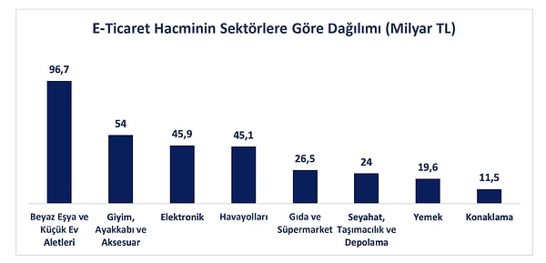 2022 yılı e-ticaret hacminin 96,7 milyar TL'sını beyaz eşya ve küçük ev aletleri sektörü oluşturuyor.