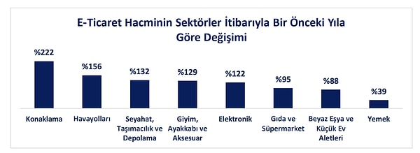 E-Ticaret hacminin sektörler itibarıyla 2022'de bir önceki yıla göre değişimi dikkate alındığında konaklama sektöründe yüzde 222 artış görüldü.