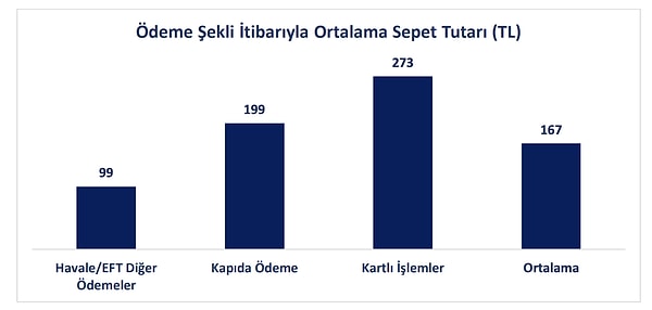 E-ticarette ortalama sepet tutarı 167 Türk Lirası olarak gerçekleşmiş. Bu tutar ödeme şekillerine göre farklılık gösteriyor: